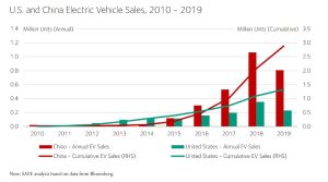 ambiciones vehiculos electricos china amenazan toda industria automotriz eeuu figura 1 8983