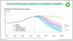 Escenarios de BP para la transición energética