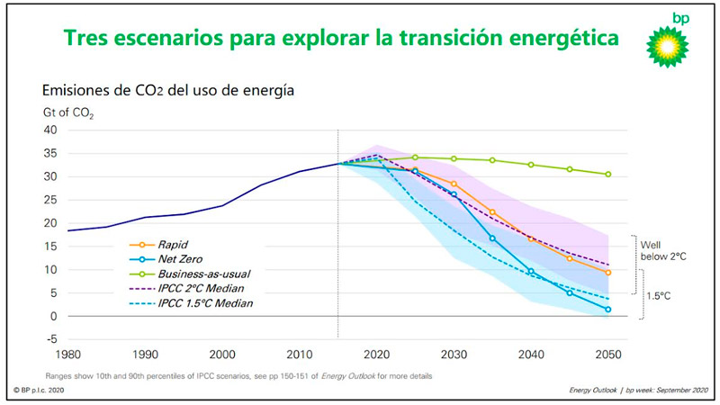 Escenarios de BP para la transición energética