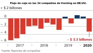 Figura 1. Movimiento del flujo de caja en 34 compañías de fracking