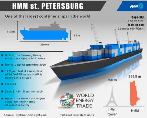 Características del buque portacontenedores HMM ST. Petersburg