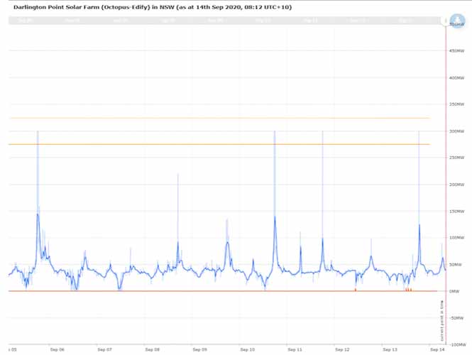 el parque solar mas grande de australia comienza a suministrar energia a la red grafica 8827