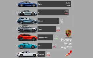 El Porsche Taycan, fue el coche más vendido de la marca en el mes de agosto