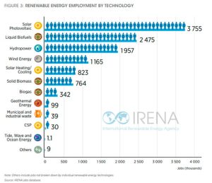La energía solar fotovoltaica es la mayor generadora de empleos