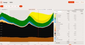 la red electrica principal de australia alcanza un record de energia renovable grafica 8753