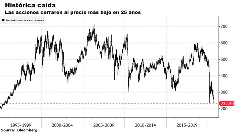 Las acciones de BP cerraron al precio más bajo en 25 años.
