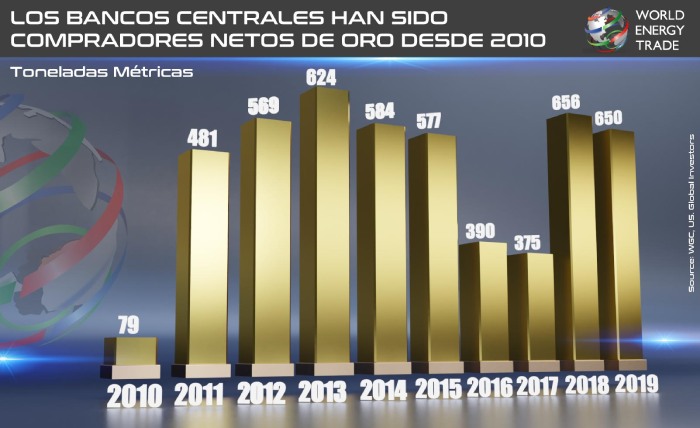 Figura 1. Evolución de compra de oro por parte de los principales Bancos Centrales