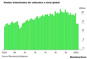 Caída de las ventas de vehículos que se acentuó en el 1S-2020