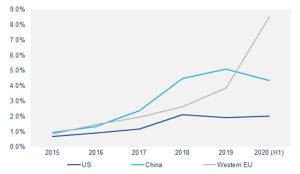 Figura 1. Cuota de vehículos eléctricos en los principales mercados, 2015 a 2020
