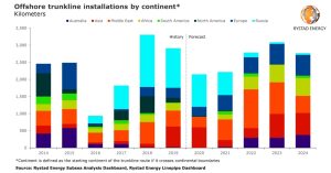Figura 1. Instalaciones de trunklines offshore por continente