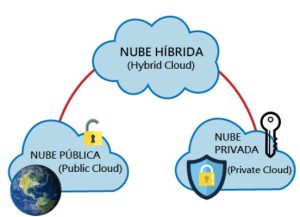Figura 1. Computación en una nube híbrida