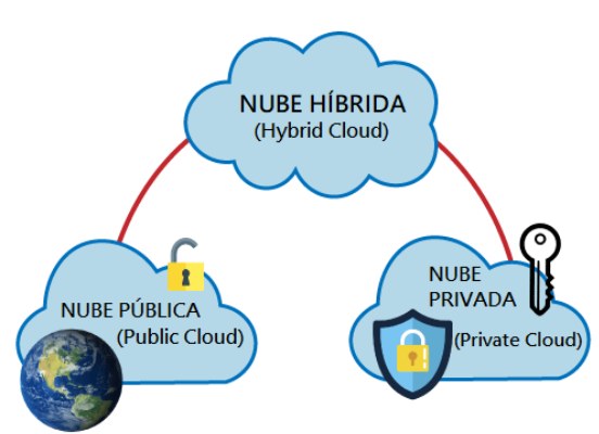 Figura 1. Computación en una nube híbrida