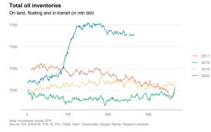 Inventarios mundiales de petróleo
