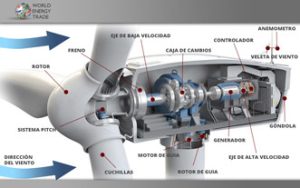 5 componentes cruciales para reducir las fallas en turbinas eólicas en tierra