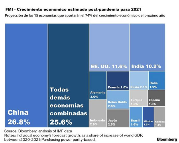 Crecimiento económico estimado para 2021