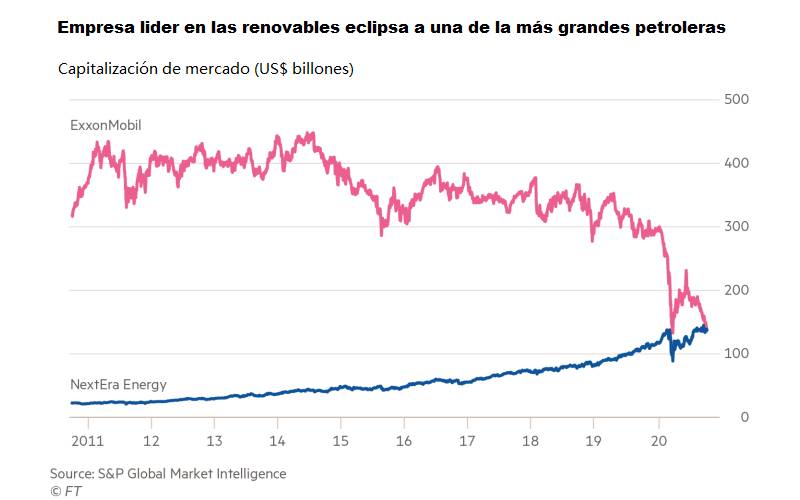 Figura 1. Intensidad de carbono de las Majors en la región de Autralasia (2020-2025)