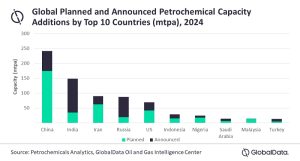 Figura 1. Adiciones de capacidad petroquímica mundial planificada y anunciada por los 10 principales países para el 2024