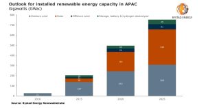 Figura 1. Perspectivas de la capacidad instalada de energía renovable en Asia y el Pacífico