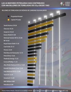Las 20 mayores empresas petrolera y su contribución a las emisiones de CO2