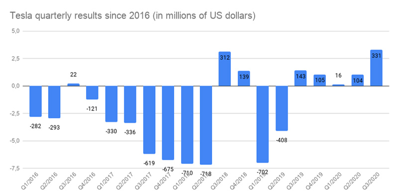 Resultado financiero de tesla en el tercer trimestre de 2020 grafica 9326