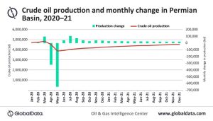 Figura 1. Producción de petróleo crudo y cambio mensual en la Cuenca del Pérmico, 2020-21