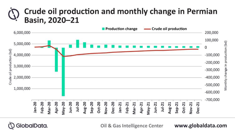Figura 1. Producción de petróleo crudo y cambio mensual en la Cuenca del Pérmico, 2020-21