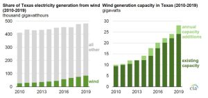Figura 1. Porcentaje de la generación de electricidad de Texas a partir del viento (2010-2019) / Capacidad de generación de viento en Texas (2010-2019)