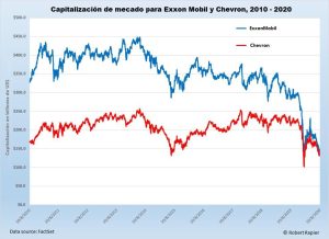 Figura 1. ExxonMobil ha perdido US$ 225 mil millones de capitalización de mercado