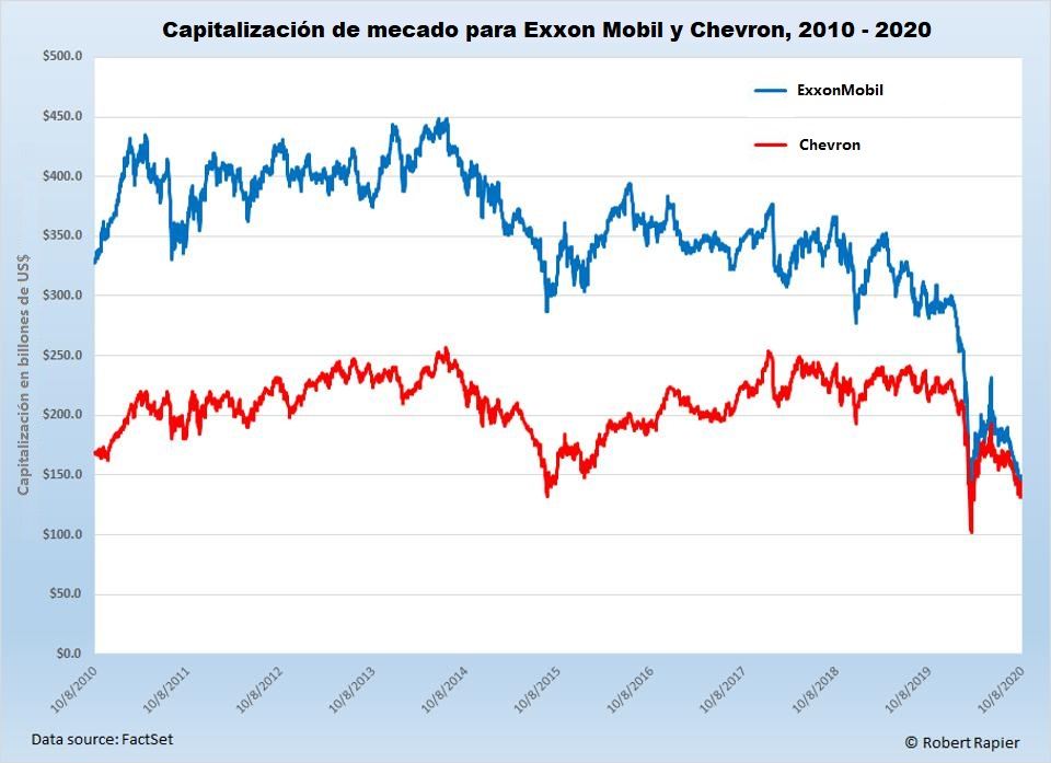 Figura 1. ExxonMobil ha perdido US$ 225 mil millones de capitalización de mercado