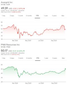 Figura 1. Ambas compañías han mostrado buen desempeño durante el año