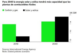 Figura 1. Para 2040 la energía solar y eólica superaran la capacidad de las plantas de carbón y gas