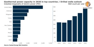 la energia geotermica aumentara a 24 gw para 2025 grafica 9114