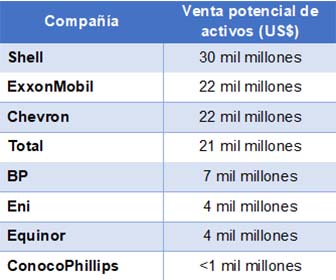 Ventas potenciales de activos, las Big Oil se harán más pequeñas