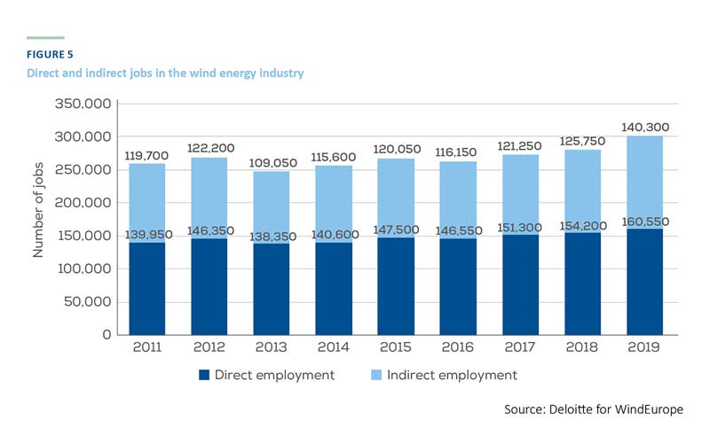 En 2019, la energía eólica representó 300.000 puestos de trabajo en la UE