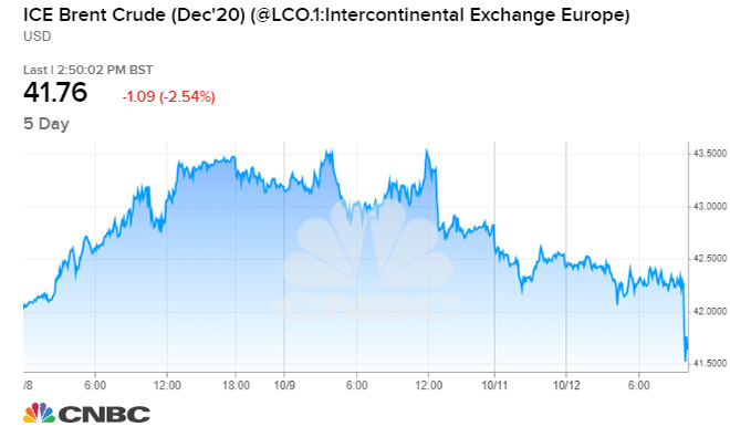 Precio últimos 5 días del ICE Brent para entrega en diciembre 2020.