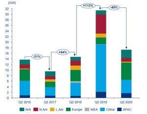 Figura 1. Total de pedidos en firme globales por región, segundo trimestre de 2020. Fuente: Wood Mackenzie