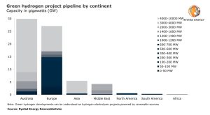 Figura 1. Proyectos de hidrógeno verde por continente