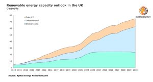 Proyección de la capacidad de energía renovable en el Reino Unido