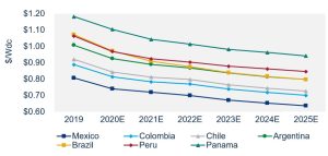 Figura 1. Costos de sistemas fotovoltaicos a escala de servicios públicos por país en América Latina, 2019-2025
