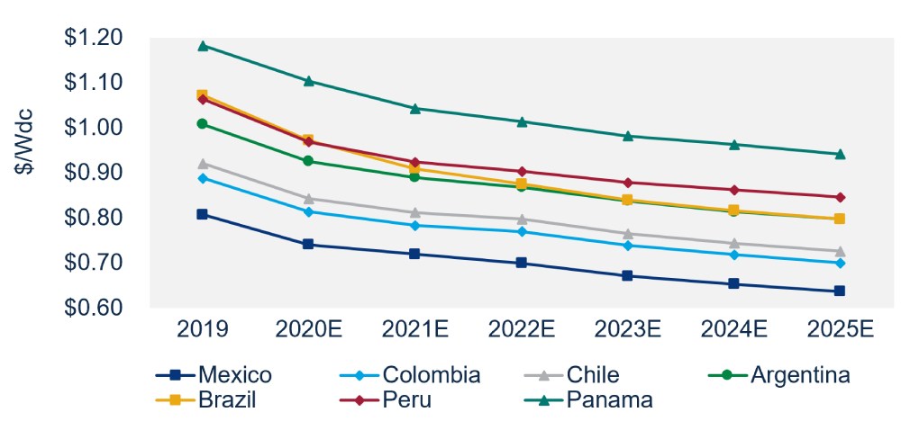 Figura 1. Costos de sistemas fotovoltaicos a escala de servicios públicos por país en América Latina, 2019-2025
