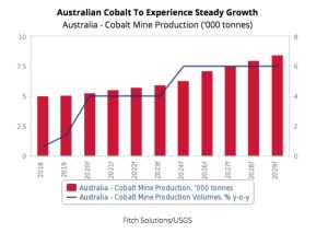 Australian cobalt to experience steady growth 9641