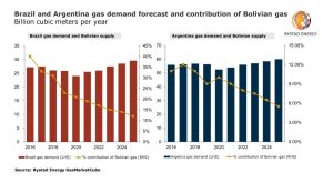 Proyecciones de demanda de gas de Argentina y Brasil