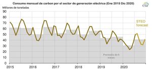 Consumo mensual de carbón por el sector eléctrico