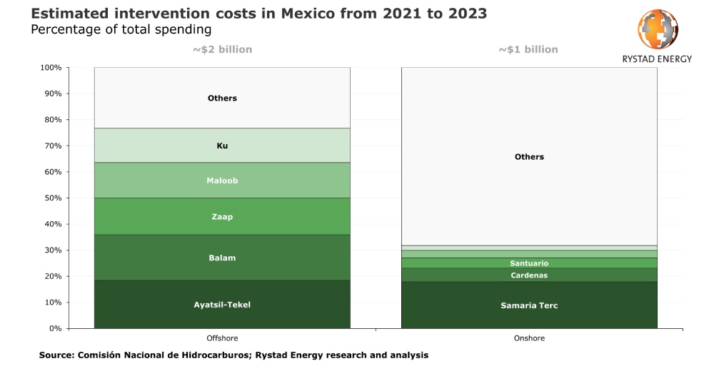 Figura 1. Estimación del costo de la intervención en los pozos petroleros en México de 2021 a 2023