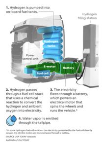 Puntos principales de los camiones de hidrógeno