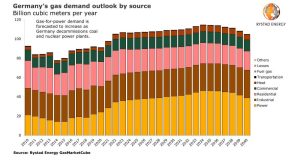 Figura 1. Perspectivas de la demanda de gas de Alemania