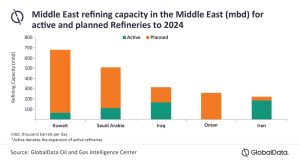 Figura 1. Capacidad de refinación de Medio Oriente (mbd) para las refinerías activas y previstas hasta 2024
