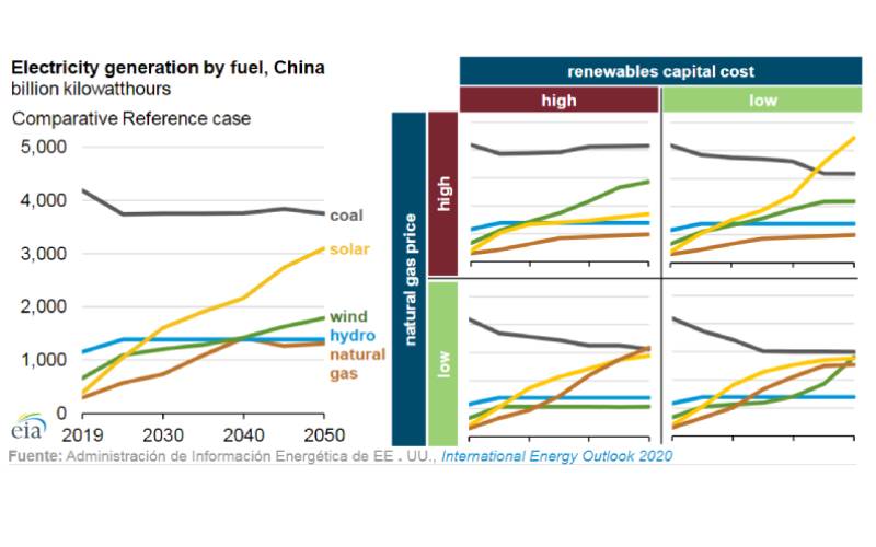 Generación eléctrica según combustible, China