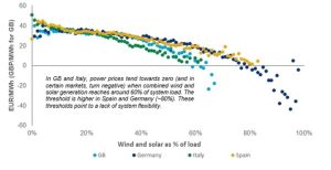 Figura 1. Suministro de energía eólica y solar y precios medios por hora al por mayor del día siguiente, 2020 hasta la fecha