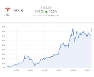 Figura 1. Valor de la acción de Tesla Ene-Nov 2021